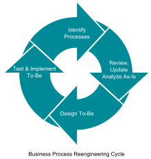 Process Re-Engineering Cycle